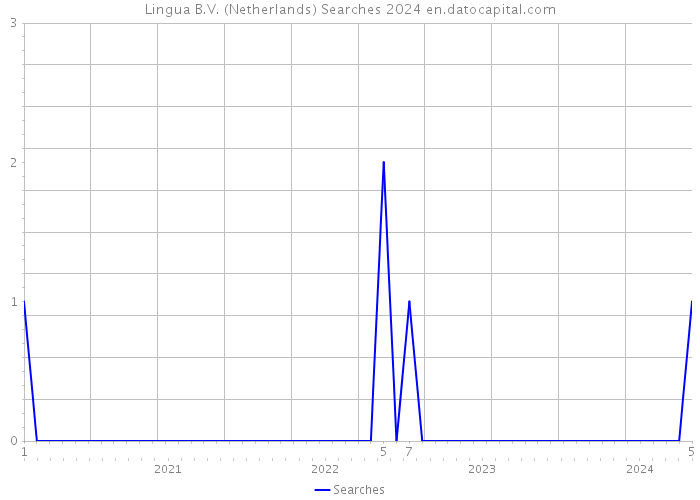 Lingua B.V. (Netherlands) Searches 2024 