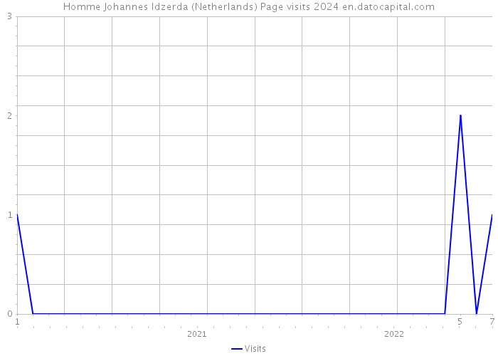 Homme Johannes Idzerda (Netherlands) Page visits 2024 