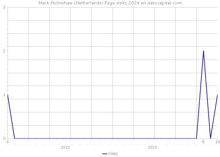 Mark Holmshaw (Netherlands) Page visits 2024 