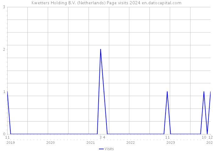 Kwetters Holding B.V. (Netherlands) Page visits 2024 
