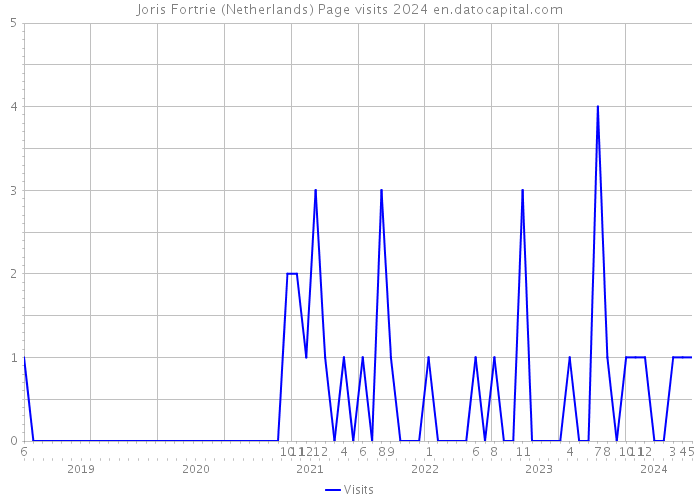 Joris Fortrie (Netherlands) Page visits 2024 