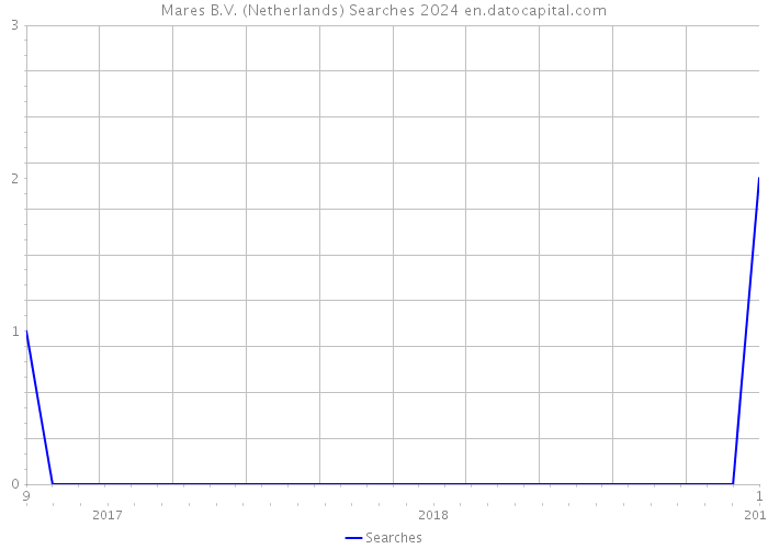 Mares B.V. (Netherlands) Searches 2024 