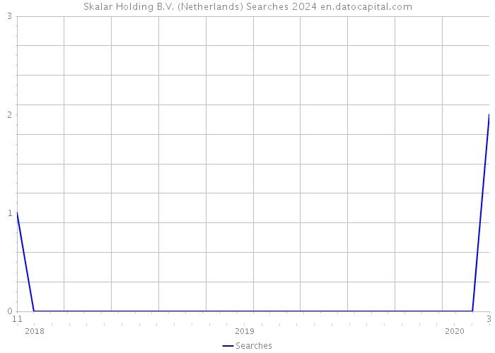 Skalar Holding B.V. (Netherlands) Searches 2024 