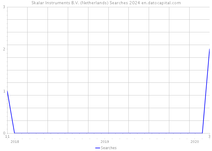 Skalar Instruments B.V. (Netherlands) Searches 2024 
