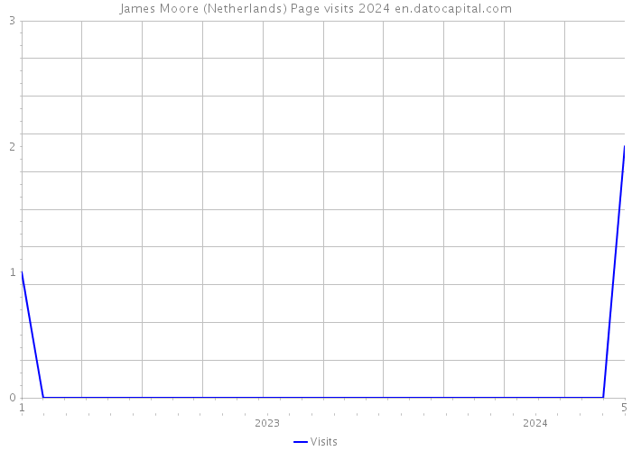 James Moore (Netherlands) Page visits 2024 