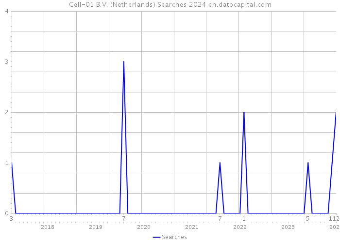 Cell-01 B.V. (Netherlands) Searches 2024 