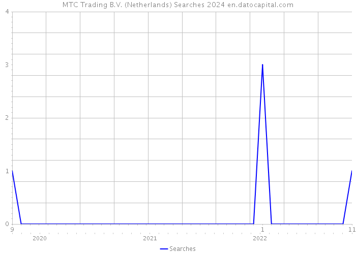 MTC Trading B.V. (Netherlands) Searches 2024 