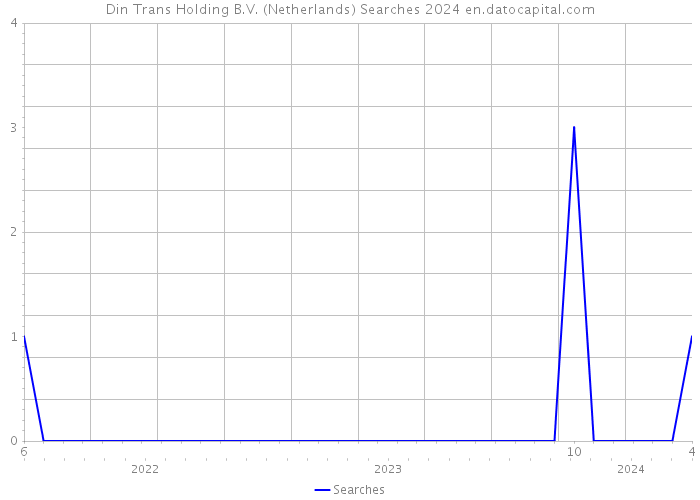 Din Trans Holding B.V. (Netherlands) Searches 2024 