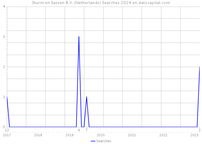 Sturm en Sassen B.V. (Netherlands) Searches 2024 
