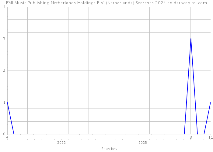 EMI Music Publishing Netherlands Holdings B.V. (Netherlands) Searches 2024 