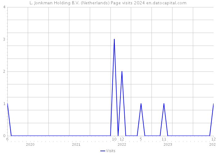 L. Jonkman Holding B.V. (Netherlands) Page visits 2024 
