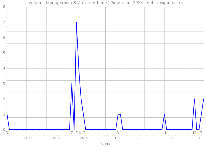 Nijenkamp Management B.V. (Netherlands) Page visits 2024 