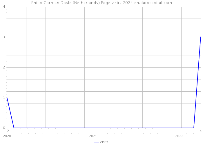 Philip Gorman Doyle (Netherlands) Page visits 2024 