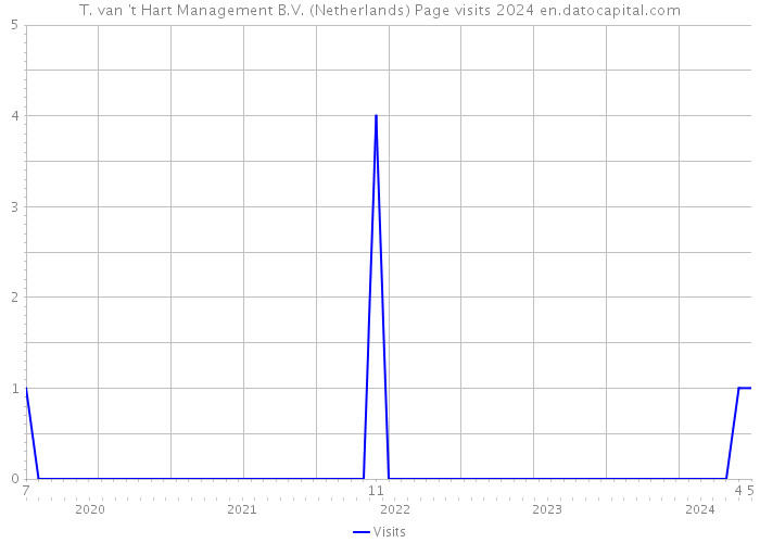 T. van 't Hart Management B.V. (Netherlands) Page visits 2024 