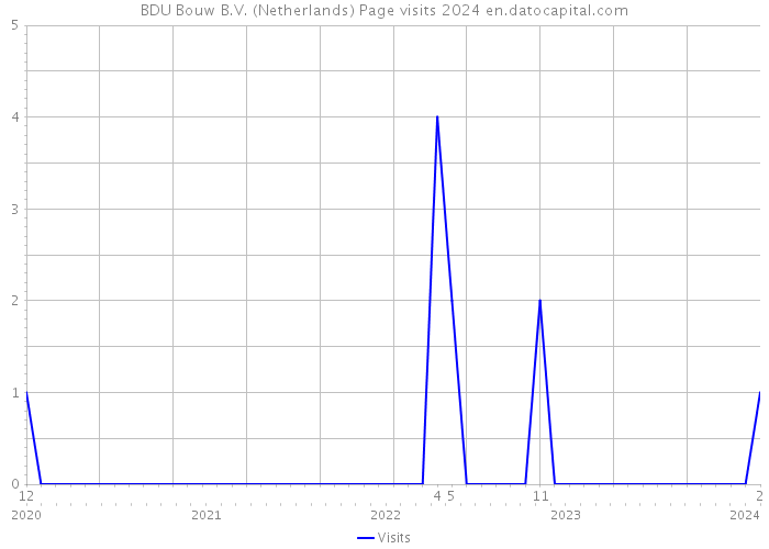 BDU Bouw B.V. (Netherlands) Page visits 2024 