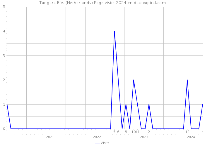 Tangara B.V. (Netherlands) Page visits 2024 