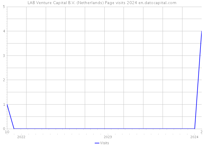 LAB Venture Capital B.V. (Netherlands) Page visits 2024 