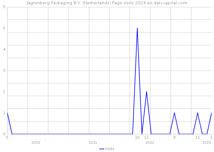 Jagtenberg Packaging B.V. (Netherlands) Page visits 2024 