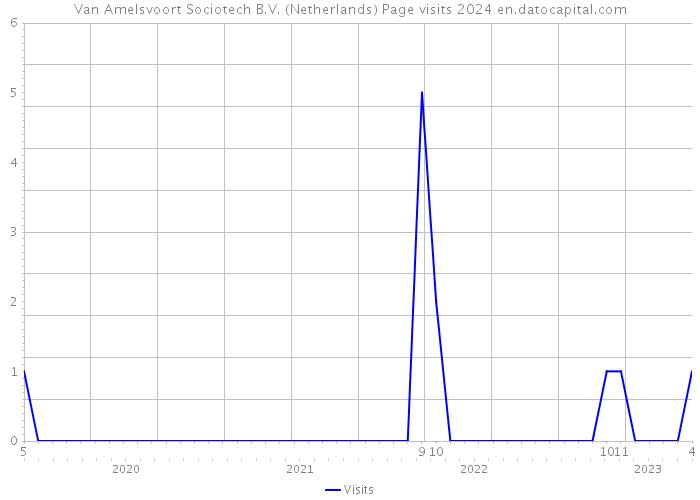 Van Amelsvoort Sociotech B.V. (Netherlands) Page visits 2024 