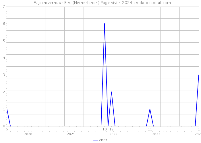 L.E. Jachtverhuur B.V. (Netherlands) Page visits 2024 