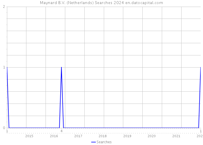 Maynard B.V. (Netherlands) Searches 2024 