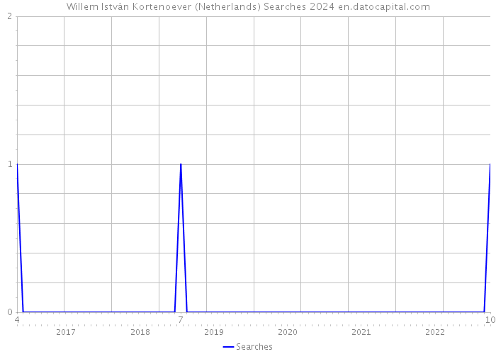 Willem István Kortenoever (Netherlands) Searches 2024 