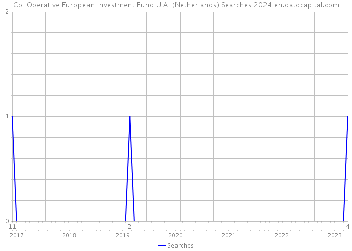 Co-Operative European Investment Fund U.A. (Netherlands) Searches 2024 