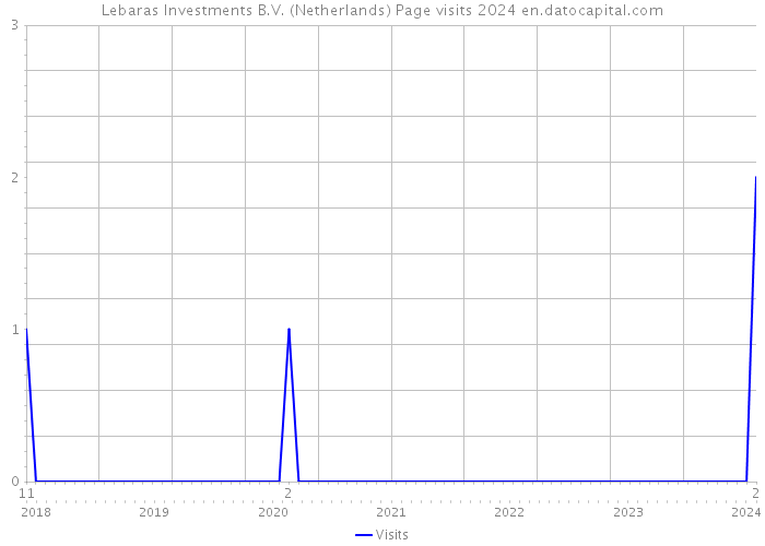 Lebaras Investments B.V. (Netherlands) Page visits 2024 