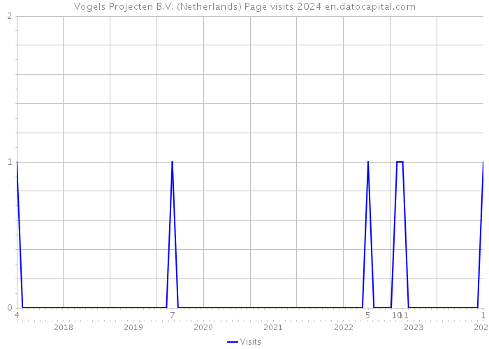 Vogels Projecten B.V. (Netherlands) Page visits 2024 