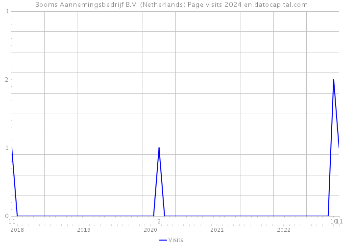 Booms Aannemingsbedrijf B.V. (Netherlands) Page visits 2024 