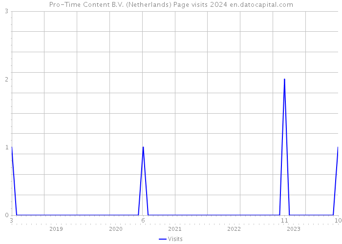 Pro-Time Content B.V. (Netherlands) Page visits 2024 