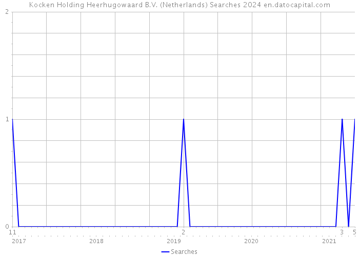 Kocken Holding Heerhugowaard B.V. (Netherlands) Searches 2024 