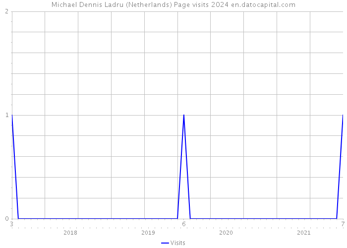 Michael Dennis Ladru (Netherlands) Page visits 2024 