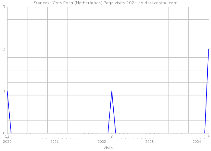 Francesc Cots Poch (Netherlands) Page visits 2024 