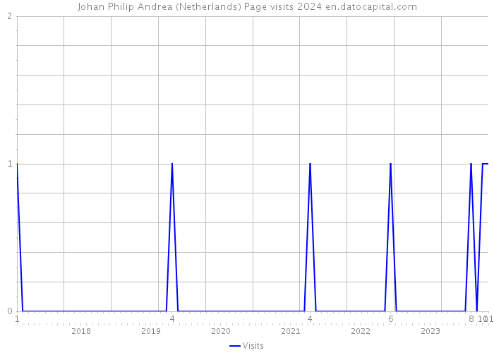 Johan Philip Andrea (Netherlands) Page visits 2024 