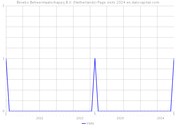 Bevebo Beheermaatschappij B.V. (Netherlands) Page visits 2024 