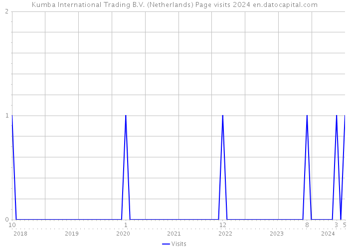 Kumba International Trading B.V. (Netherlands) Page visits 2024 