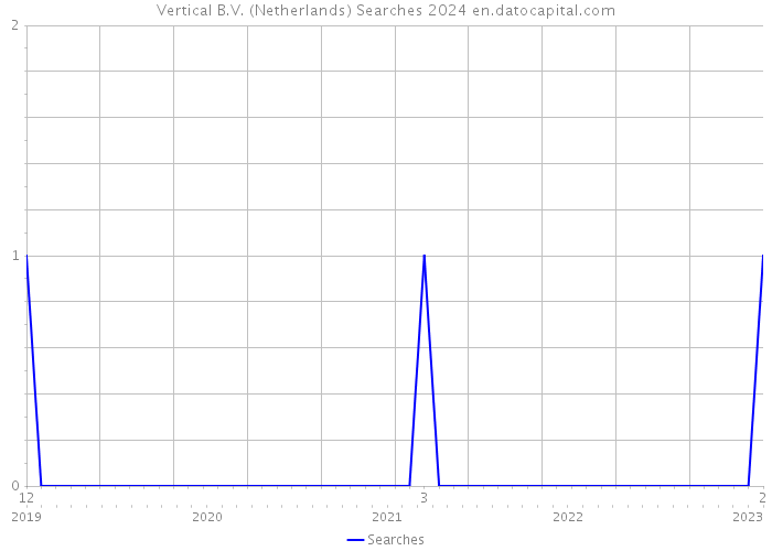 Vertical B.V. (Netherlands) Searches 2024 