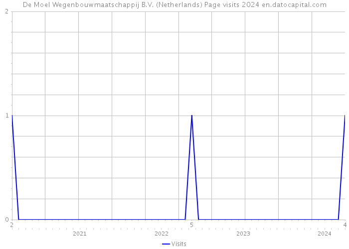 De Moel Wegenbouwmaatschappij B.V. (Netherlands) Page visits 2024 