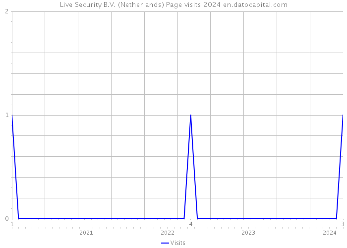 Live Security B.V. (Netherlands) Page visits 2024 