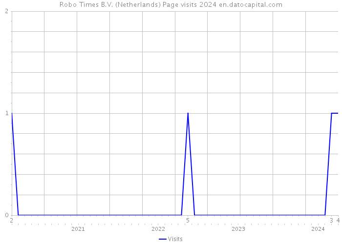 Robo Times B.V. (Netherlands) Page visits 2024 