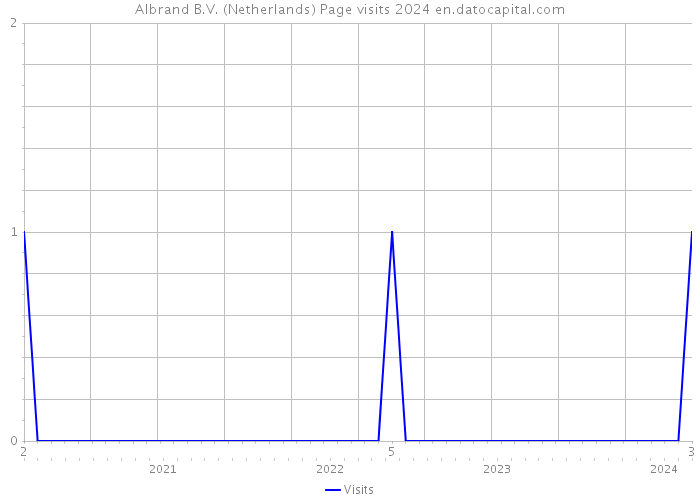 Albrand B.V. (Netherlands) Page visits 2024 