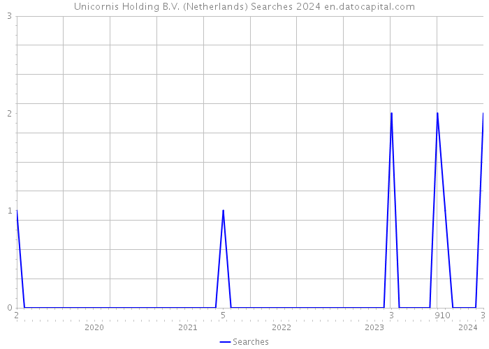 Unicornis Holding B.V. (Netherlands) Searches 2024 