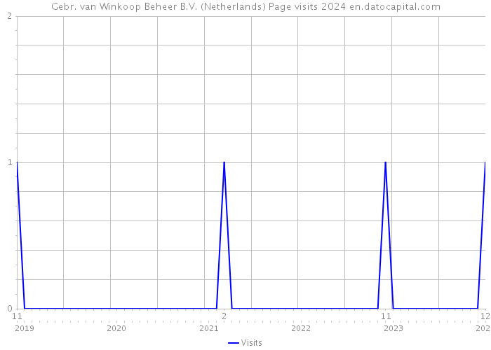 Gebr. van Winkoop Beheer B.V. (Netherlands) Page visits 2024 