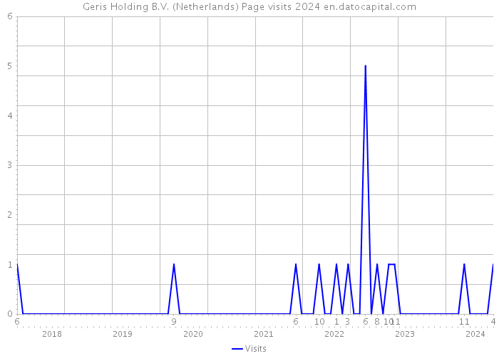 Geris Holding B.V. (Netherlands) Page visits 2024 