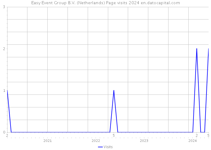 Easy Event Group B.V. (Netherlands) Page visits 2024 