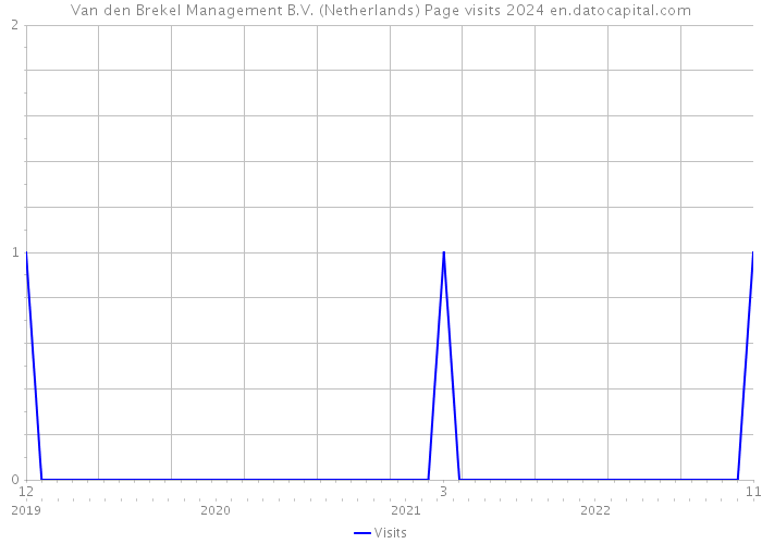 Van den Brekel Management B.V. (Netherlands) Page visits 2024 