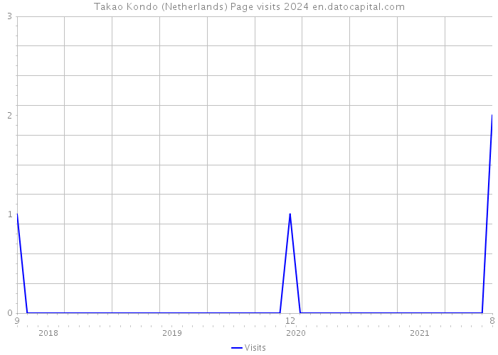 Takao Kondo (Netherlands) Page visits 2024 