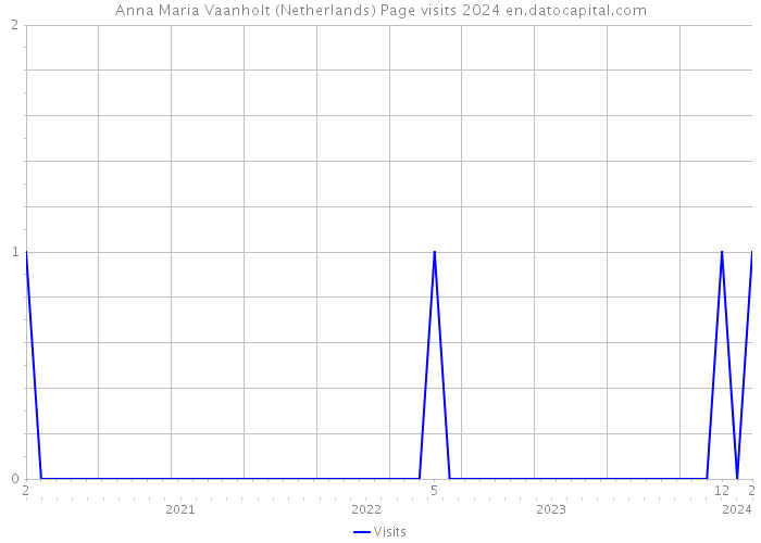 Anna Maria Vaanholt (Netherlands) Page visits 2024 