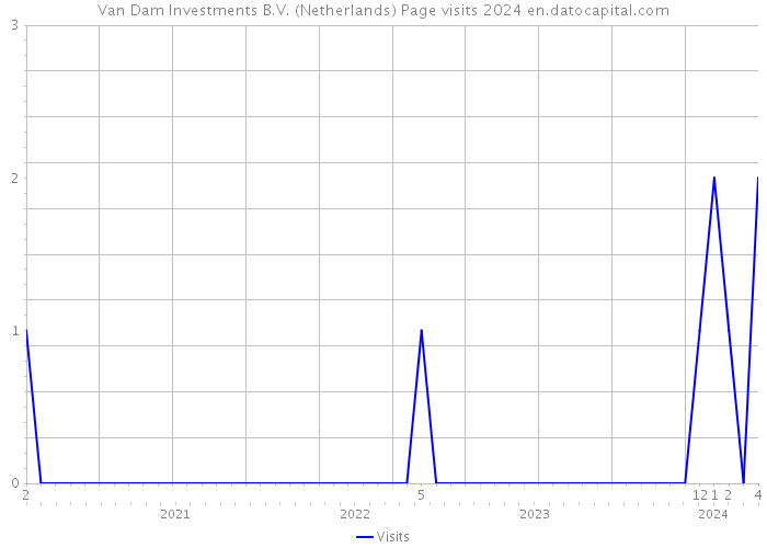 Van Dam Investments B.V. (Netherlands) Page visits 2024 